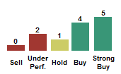 Buy/sell indicators