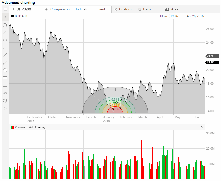 Advanced charting